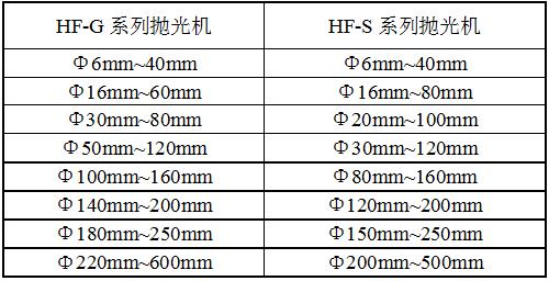 HF-圓盤式拋光機(jī)規(guī)格